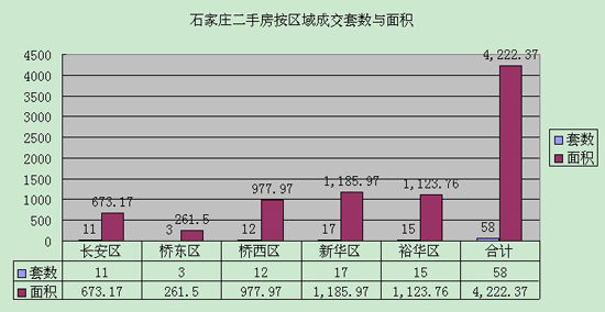8月13日石家庄楼市成交动态 二手房成交58套