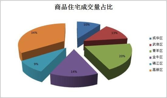 成都楼市7月成交超量8月蓄势待发 速递城西青