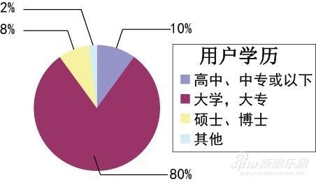 乐山新浪微博用户学历分析表