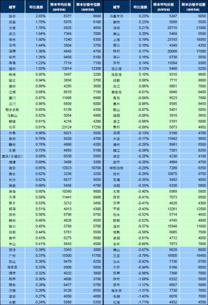8月百城价格指数