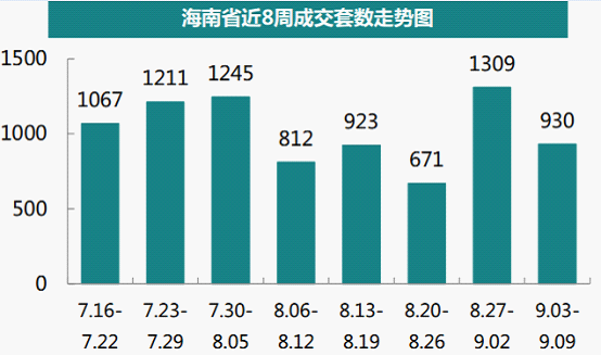 新刺激政策利好9月海南楼市(组图)_市场动态