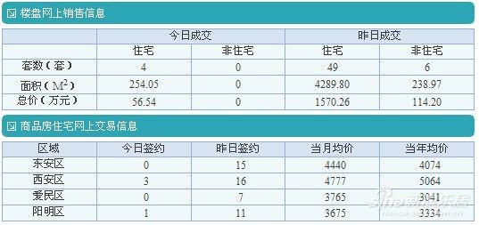 9月14日牡丹江商品房成交数量、面积、价格及区域 9月14日牡丹江商品房成交数量、面积、价格及区域