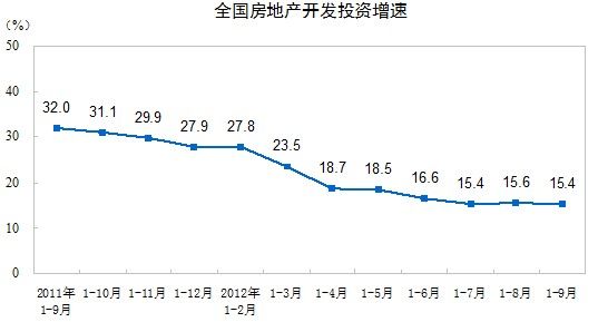 图为 全国房地产开发投资增速