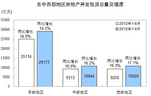 图为 东中西部地区房地产开发投资总量及增速