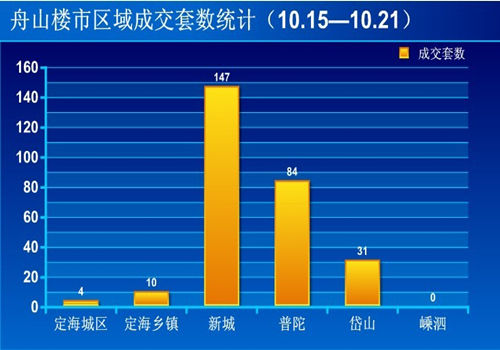 圖為舟山樓市區(qū)域成交套數(shù)統(tǒng)計（10.15—10.21）