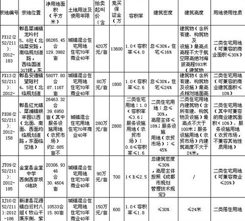 拍卖土地详情 拍卖土地详情