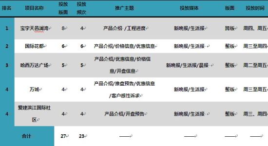 10月第四周哈尔滨市商品房成交排名TOP5楼盘