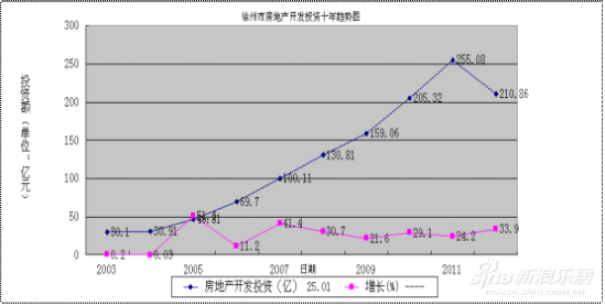 徐州房价增长与GDP增长_徐州睢宁县房价