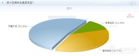 锡城车位价格有点高5成网友认为小区停车位严