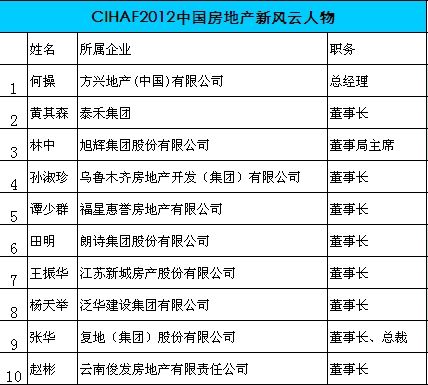 CIHAF2012中国房地产三名大奖榜单公布_活