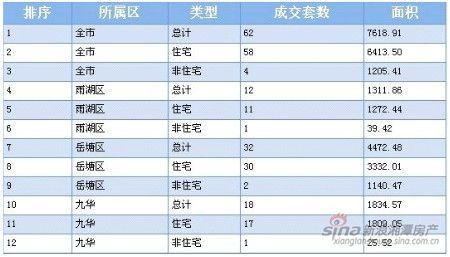 湘潭2012年12月04日商品房网签62套_成交数
