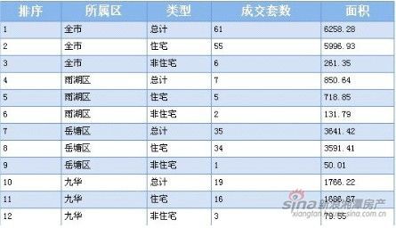 湘潭2012年12月06日商品房网签61套_成交数