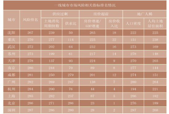 中国四线城市地产风险最高