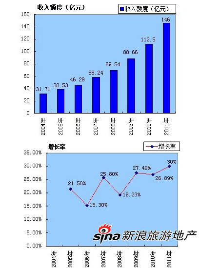 发展旅游业的好处_北京各年旅游业收入