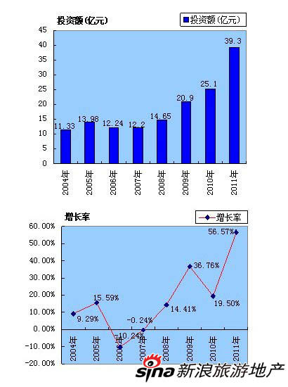 依托旅游业强势发展 丽江创旅游地产发展契机