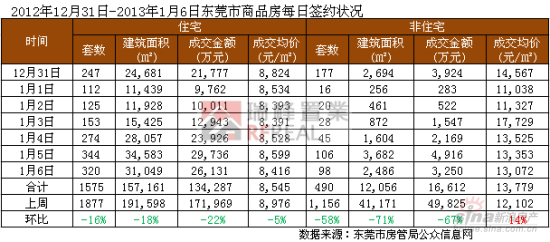2013年首周东莞楼市量价齐跌 恢复井喷前水平