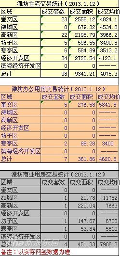 1月12日潍坊住宅成交仅98套 高新区成交22套