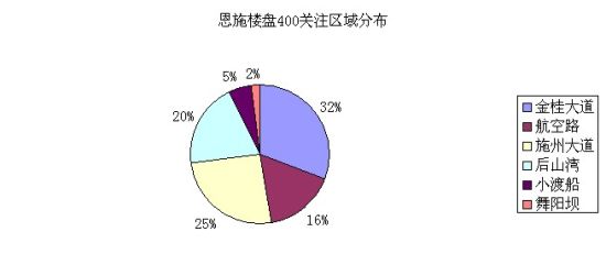 乐居恩施400来电分析 硒都茶城再回榜首_楼市