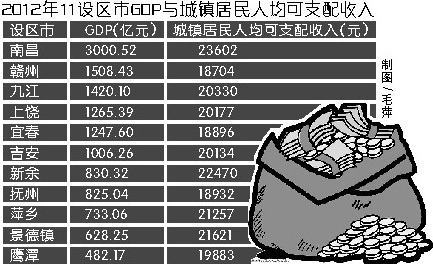 江西去年6设区市GDP过千亿 九江城镇居民人均