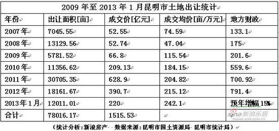 昆明土地交易5年增300亿 占比财政收入过半 _