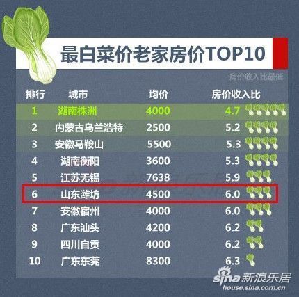 最白菜价老家房价Top10出炉 潍坊排全国第六