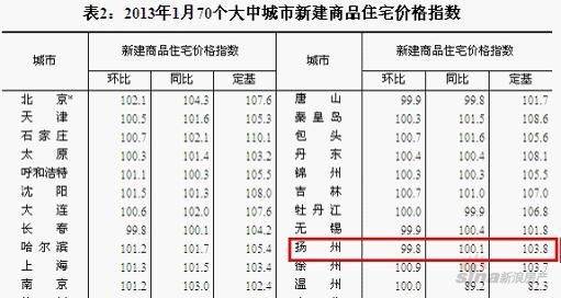 统计局:1月全国房价普涨 扬州环比降0.2%_置业