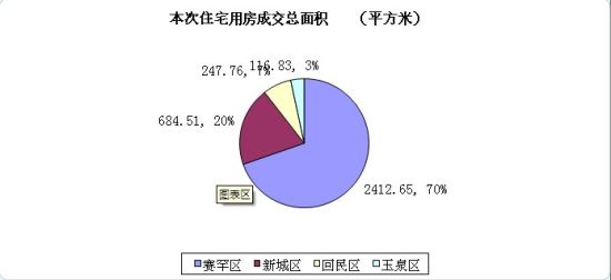 3月10日呼和浩特网签 中海外滩拔头筹成交13