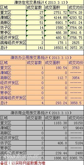 3月13日潍坊住宅成交141套 高新区最高51套_