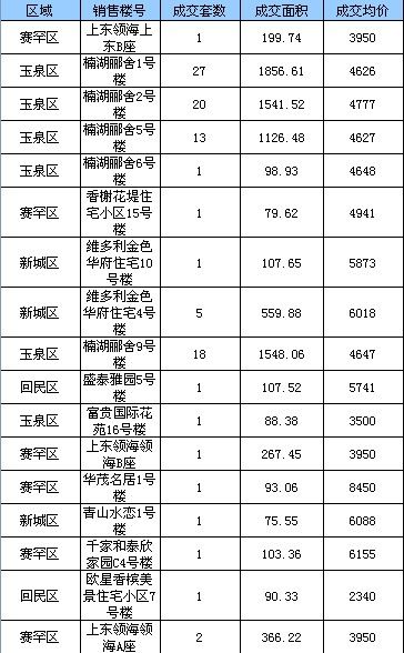 3月18日呼和浩特玉泉区成交量大涨 楠湖郦舍