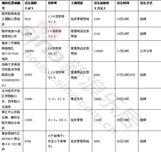 四月土地出让信息 四月土地出让信息