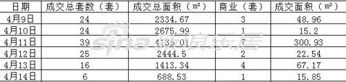 一周销售
