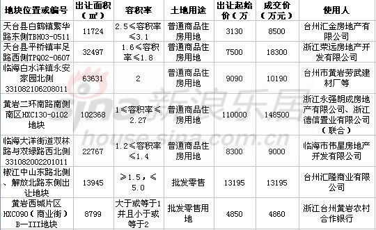 4月台州土地成交达21亿元 黄岩地块高总价成交