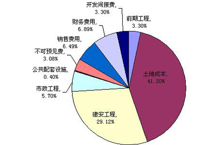 2008-2009年度中国房地产市场报告