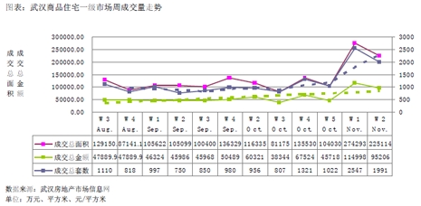 新聚仁:一周市场销售数据分析(图)_武汉房产