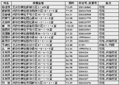 申请登记作废购房发票 房屋所有权证名单