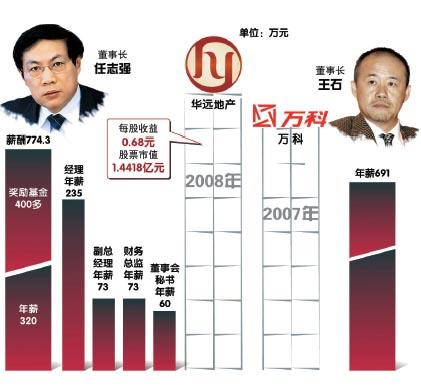 房企高管薪酬漩涡加剧(图)_机构论市