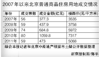 2007年以来北京普通商品住房用地成交情况 2007年以来北京普通商品住房用地成交情况
