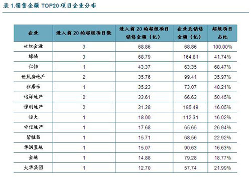 解析《2009年上半年中国房地产企业销售TOP
