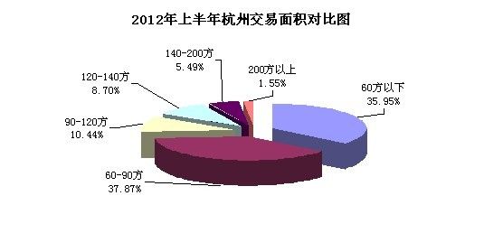 2012年杭州二手房买卖市场交易居室、交易面