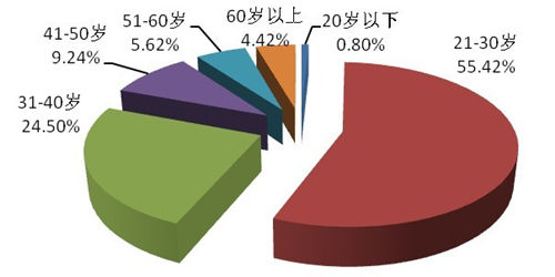 2012年房博会杭州购房者消费需求市场调研报