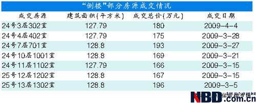 上海倒樓現(xiàn)一成首付12名業(yè)主或與開發(fā)商勾結(jié)