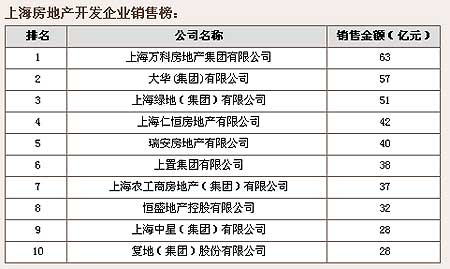 上海房地产企业销售排行榜(图)