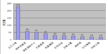 8月前半月杭州房地产市场销售排行情况_房产