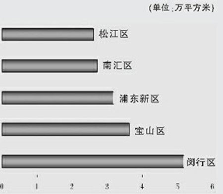 上海商品住宅成交面积排名前五区域(图)_市场