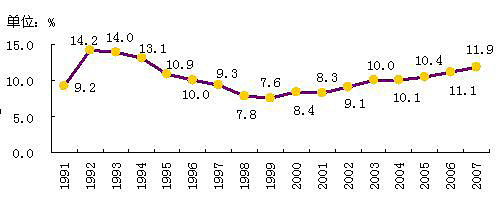 2008年与1998年扩大内需的背景及措施对比(图