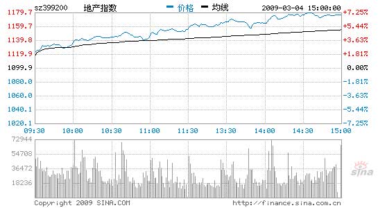 Aϲӭ4յزȫƮ6.9%