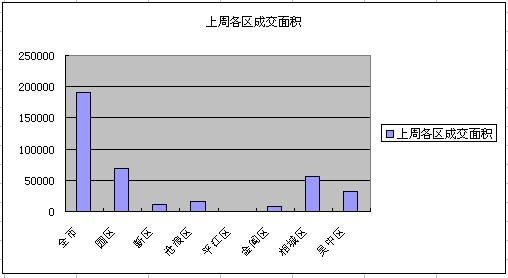 一周成交分析:苏州楼市上周多点开花 全面飘红