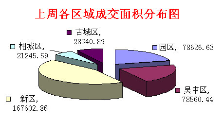 5.11-17分析:楼市成交火爆 交易量激升均价回跌