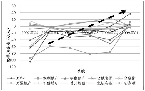 中国房地产上市公司综合实力地位的变化