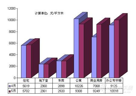 济南楼市5月销售数据分析(组图)